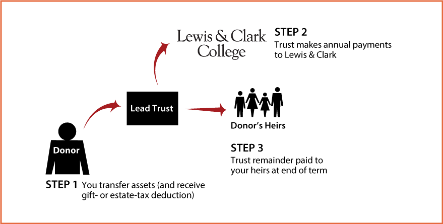 Nongrantor Lead Trust Thumbnail
